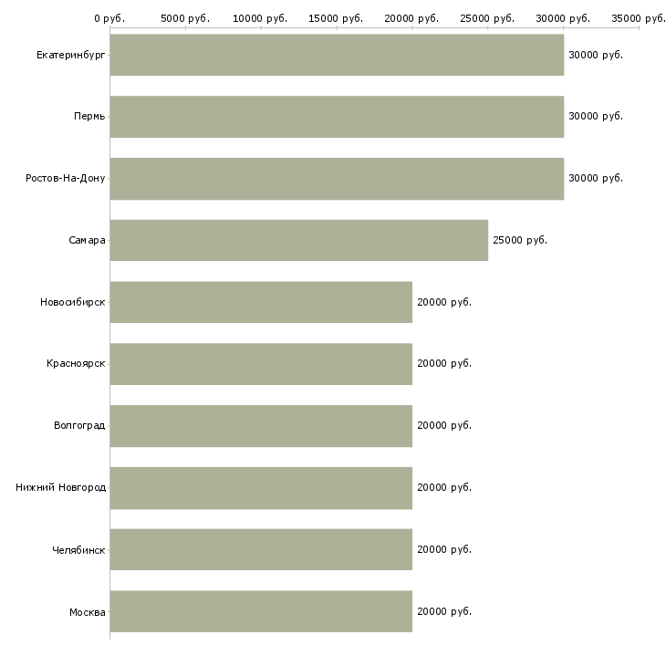 Поиск работы специалист по задолженности-Медиана зарплаты для вакансии «специалист по задолженности» в других городах