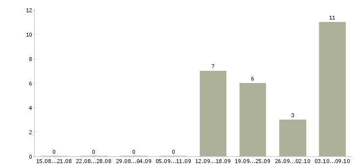 Работа онлайн консультант Башкортостан - Число вакансий Башкортостан по специальности онлайн консультант за 2 месяца