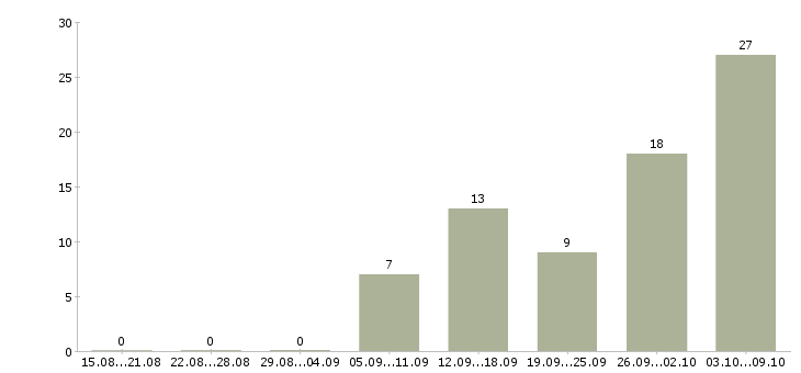 Работа пекари Башкортостан - Число вакансий Башкортостан по специальности пекари за 2 месяца