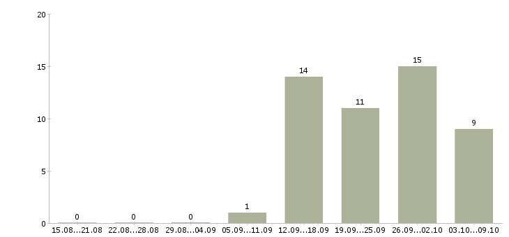 Работа подходит для всех Башкортостан - Число вакансий Башкортостан по специальности подходит для всех за 2 месяца