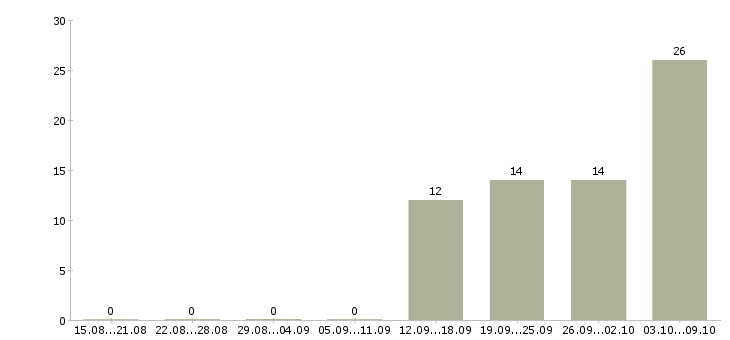 Работа на дому удаленная работа Йошкар-ола - Число вакансий Йошкар-ола по специальности на дому удаленная работа за 2 месяца