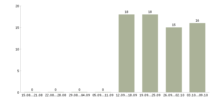 Работа руководитель отдела обучения Кабардино-балкария - Число вакансий Кабардино-балкария по специальности руководитель отдела обучения за 2 месяца