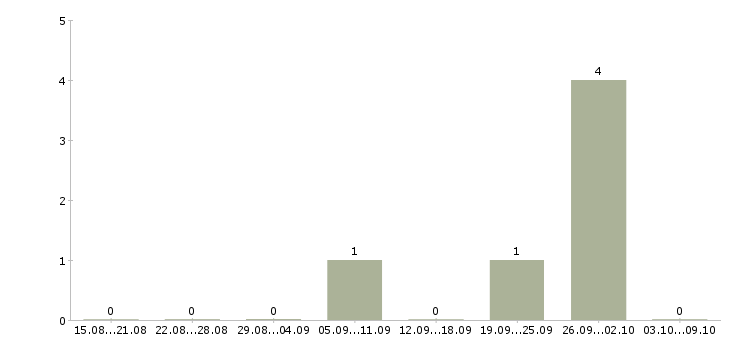 Работа тренер по продукту Карелия - Число вакансий Карелия по специальности тренер по продукту за 2 месяца