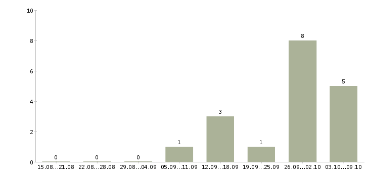 Работа водитель категории в Мордовия - Число вакансий Мордовия по специальности водитель категории в за 2 месяца