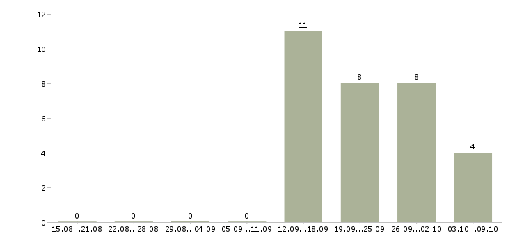 Работа директор базы Мордовия - Число вакансий Мордовия по специальности директор базы за 2 месяца