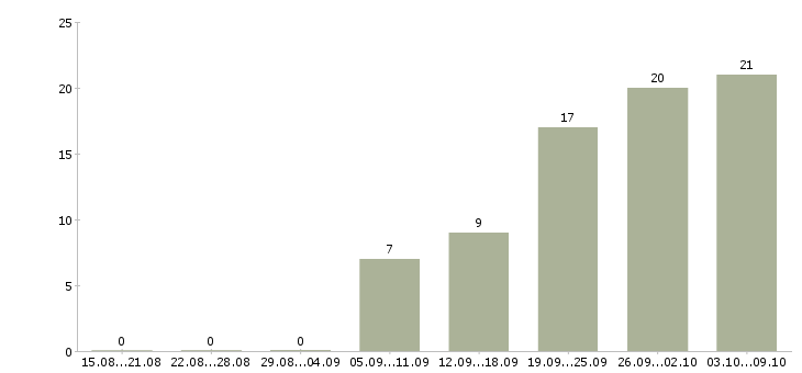 Работа водитель категории Набережные челны - Число вакансий Набережные челны по специальности водитель категории за 2 месяца