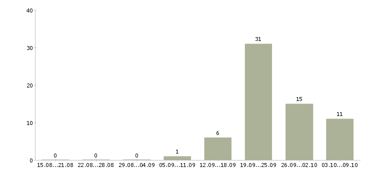 Работа продавец на выкладку товара Набережные челны - Число вакансий Набережные челны по специальности продавец на выкладку товара за 2 месяца