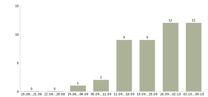 Работа в интернете на дому Орехово-зуево - Число вакансий Орехово-зуево по специальности в интернете на дому за 2 месяца