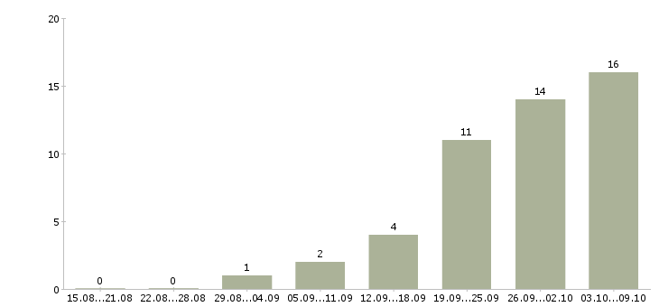 Работа директор коммерческий Ростов-на-дону - Число вакансий Ростов-на-дону по специальности директор коммерческий за 2 месяца