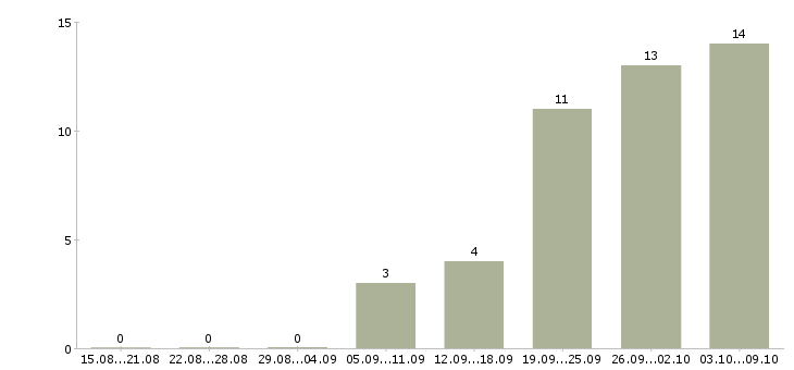 Работа территориальный менеджер Ростов-на-дону - Число вакансий Ростов-на-дону по специальности территориальный менеджер за 2 месяца