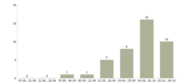 Работа менеджер тендерного отдела Санкт-петербург - Число вакансий Санкт-петербург по специальности менеджер тендерного отдела за 2 месяца