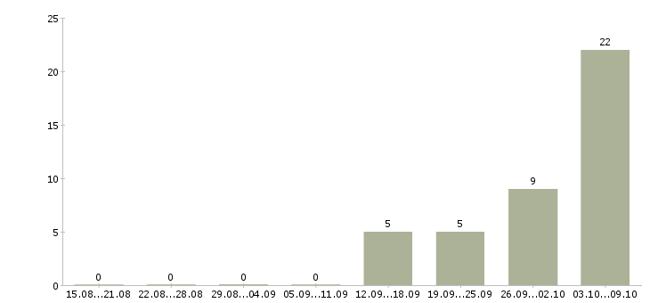 Работа торговый агент Санкт-петербург - Число вакансий Санкт-петербург по специальности торговый агент за 2 месяца