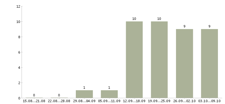 Работа с персоналом Симферополь - Число вакансий Симферополь по специальности с персоналом за 2 месяца