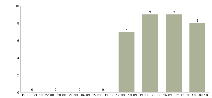 Работа торговый менеджер Симферополь - Число вакансий Симферополь по специальности торговый менеджер за 2 месяца