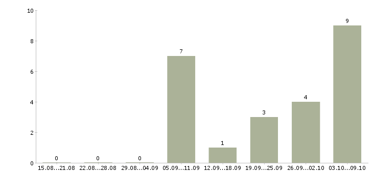 Работа расточник Татарстан - Число вакансий Татарстан по специальности расточник за 2 месяца