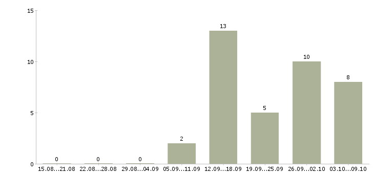Работа на дому на компьютере Улан-удэ - Число вакансий Улан-удэ по специальности на дому на компьютере за 2 месяца