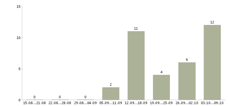 Работа подработка и работа Улан-удэ - Число вакансий Улан-удэ по специальности подработка и работа за 2 месяца