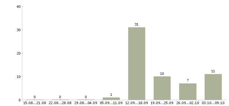 Работа менеджер по страхованию Якутия - Число вакансий Якутия по специальности менеджер по страхованию за 2 месяца