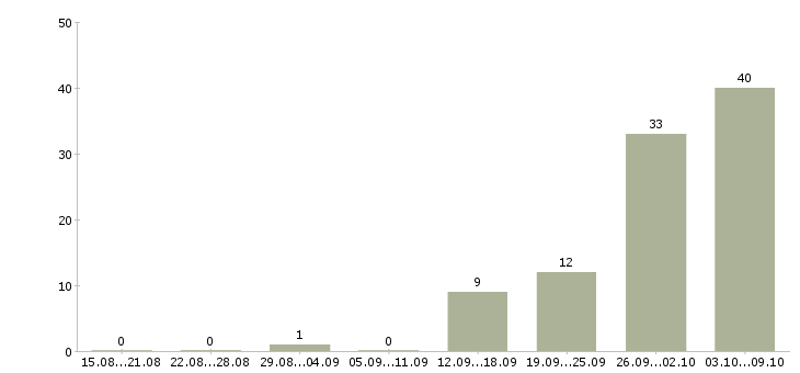 Работа врач в Астрахани - Число вакансий в Астрахани по специальности врач за 2 месяца