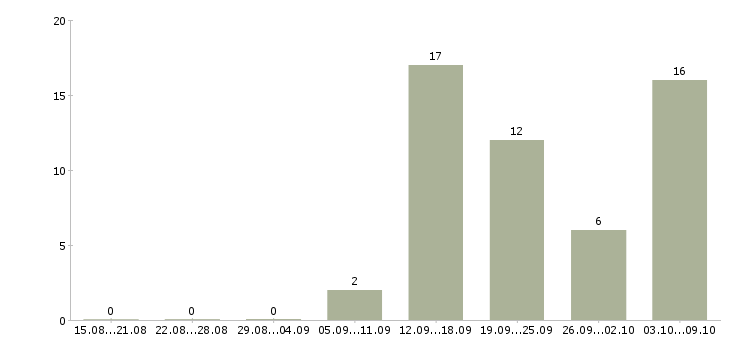 Работа простая работа в Астрахани - Число вакансий в Астрахани по специальности простая работа за 2 месяца