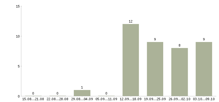 Работа главный менеджер в Барнауле - Число вакансий в Барнауле по специальности главный менеджер за 2 месяца