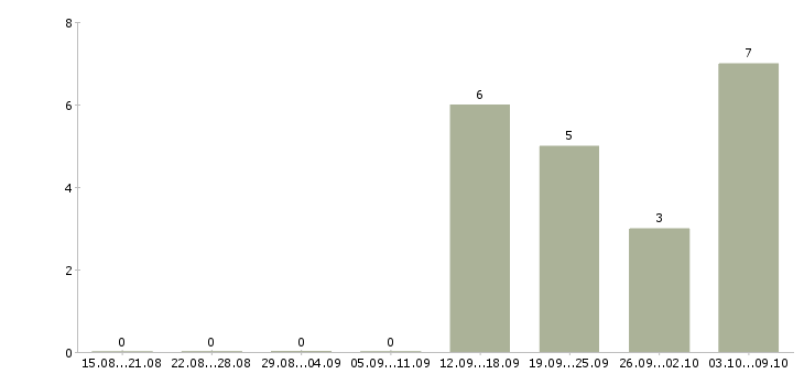 Работа специалист по мониторингу в Барнауле - Число вакансий в Барнауле по специальности специалист по мониторингу за 2 месяца