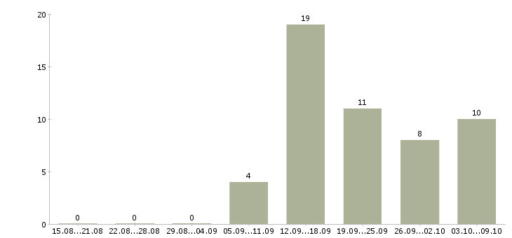 Работа статистик в Барнауле - Число вакансий в Барнауле по специальности статистик за 2 месяца