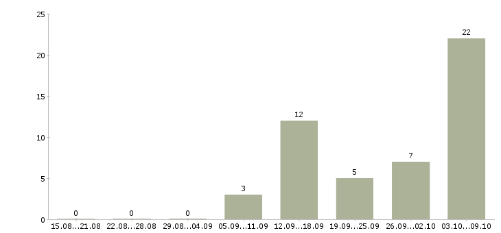 Работа работе для тех кто в Белгороде - Число вакансий в Белгороде по специальности работе для тех кто за 2 месяца