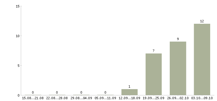 Работа медиа менеджер в Брянске - Число вакансий в Брянске по специальности медиа менеджер за 2 месяца