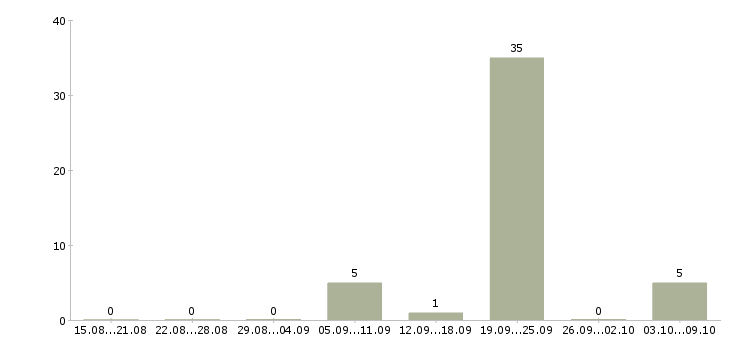 Работа тайные покупатели в Брянске - Число вакансий в Брянске по специальности тайные покупатели за 2 месяца