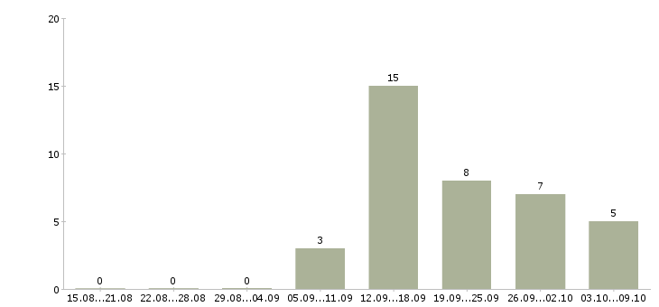 Работа в проекте в Владикавказе - Число вакансий в Владикавказе по специальности в проекте за 2 месяца