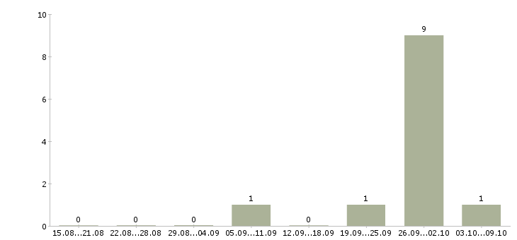 Работа с проживанием в Владикавказе - Число вакансий в Владикавказе по специальности с проживанием за 2 месяца