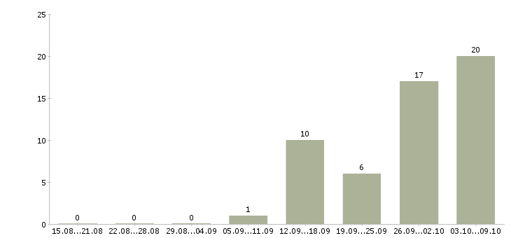 Работа медицинский работник в Владимире - Число вакансий в Владимире по специальности медицинский работник за 2 месяца