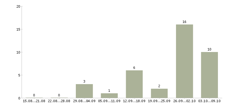 Работа подработка из дома в Владимире - Число вакансий в Владимире по специальности подработка из дома за 2 месяца