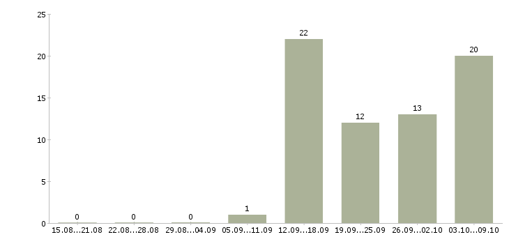 Работа уборщица к в Владимире - Число вакансий в Владимире по специальности уборщица к за 2 месяца