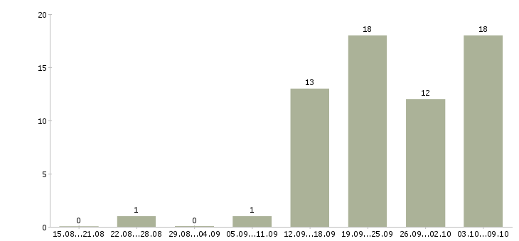 Работа электрики в Владимире - Число вакансий в Владимире по специальности электрики за 2 месяца