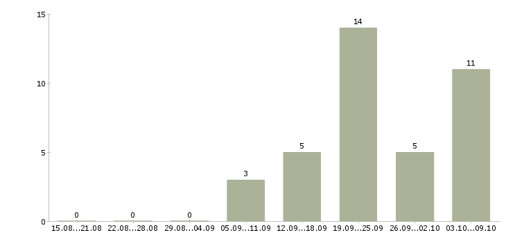 Работа водитель кат с в Волгограде - Число вакансий в Волгограде по специальности водитель кат с за 2 месяца
