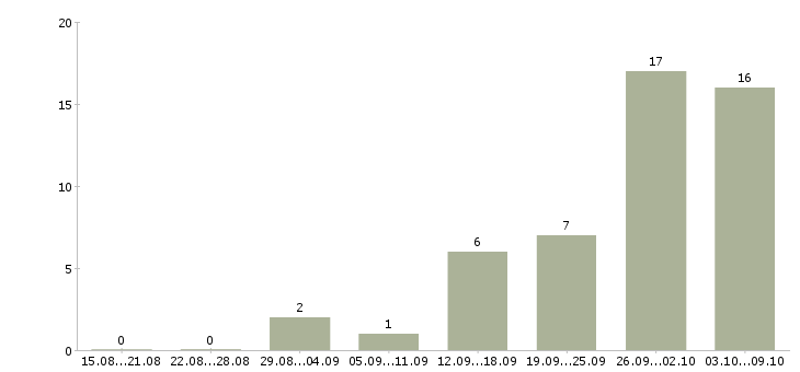 Работа менеджер по отгрузке в Волгограде - Число вакансий в Волгограде по специальности менеджер по отгрузке за 2 месяца