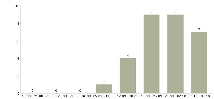 Работа водитель категория в Вологде - Число вакансий в Вологде по специальности водитель категория за 2 месяца
