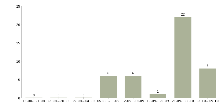 Работа косметик в Вологде - Число вакансий в Вологде по специальности косметик за 2 месяца