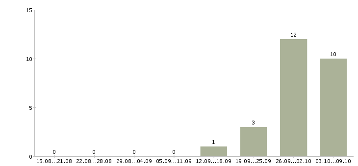 Работа комплектовщики в Дмитрове - Число вакансий в Дмитрове по специальности комплектовщики за 2 месяца