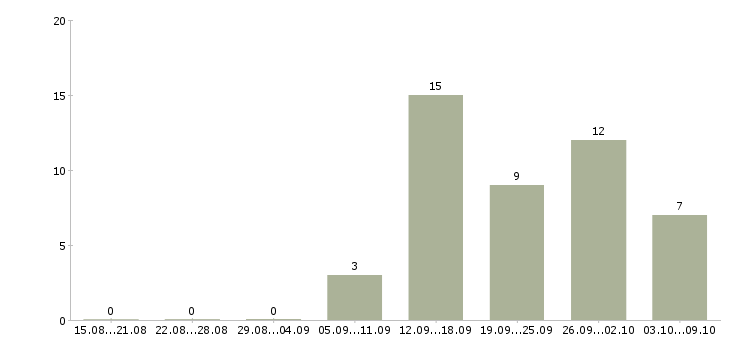 Работа специалист в Дмитрове - Число вакансий в Дмитрове по специальности специалист за 2 месяца