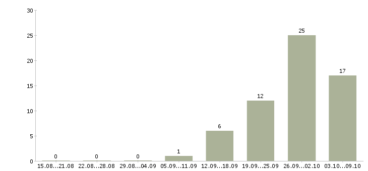 Работа подработка и работа в Домодедово - Число вакансий в Домодедово по специальности подработка и работа за 2 месяца