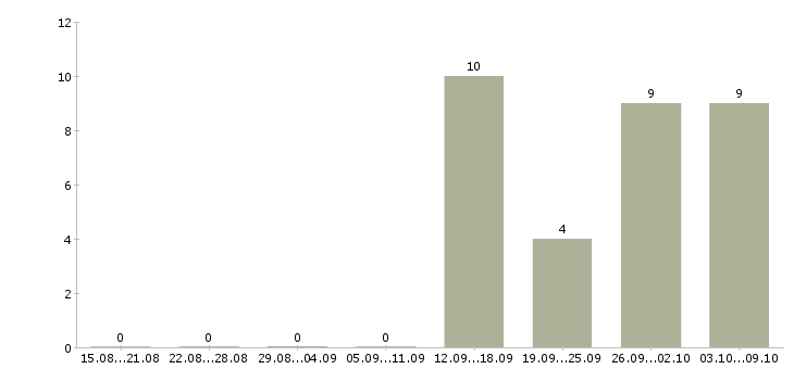 Работа в аэропорту в Екатеринбурге - Число вакансий в Екатеринбурге по специальности в аэропорту за 2 месяца