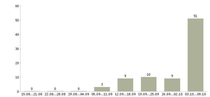 Работа ведущий консультант в Екатеринбурге - Число вакансий в Екатеринбурге по специальности ведущий консультант за 2 месяца