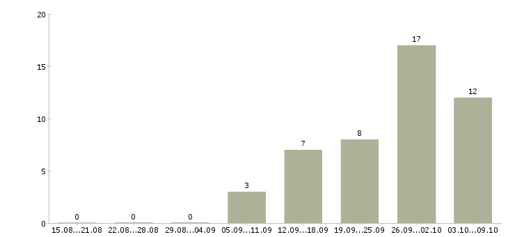 Работа водитель на погрузчик в Екатеринбурге - Число вакансий в Екатеринбурге по специальности водитель на погрузчик за 2 месяца