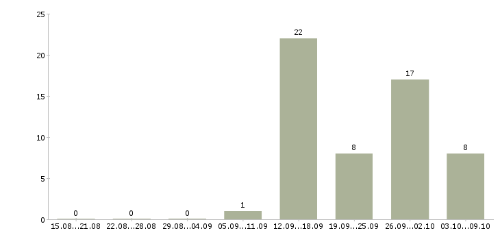Работа семейные пары в Екатеринбурге - Число вакансий в Екатеринбурге по специальности семейные пары за 2 месяца