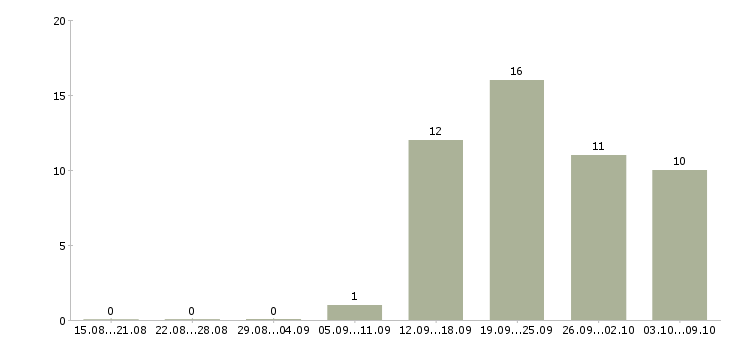 Работа технический консультант в Екатеринбурге - Число вакансий в Екатеринбурге по специальности технический консультант за 2 месяца