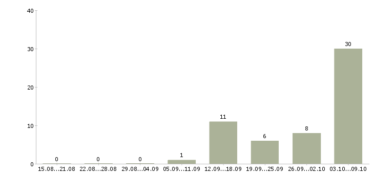 Работа водитель все в Иркутске - Число вакансий в Иркутске по специальности водитель все за 2 месяца