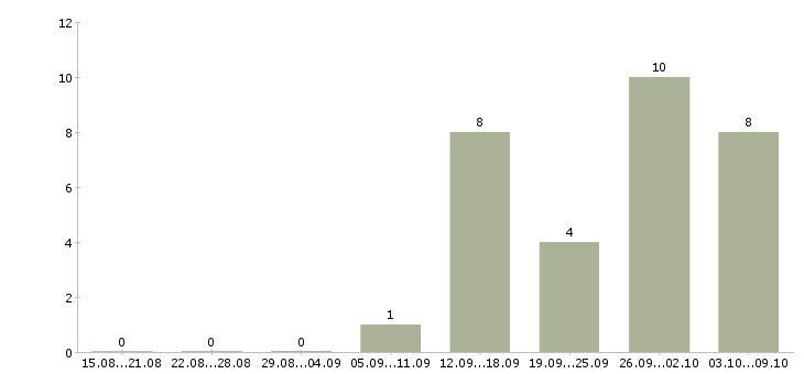 Работа приглашаю в международную компанию в Казани - Число вакансий в Казани по специальности приглашаю в международную компанию за 2 месяца